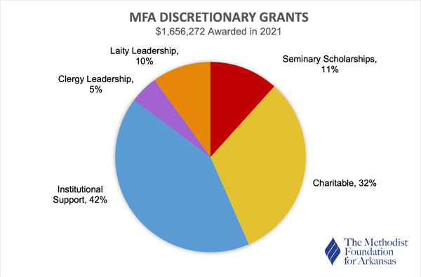 Methodist Foundation Discretionary Grants by Category 2021