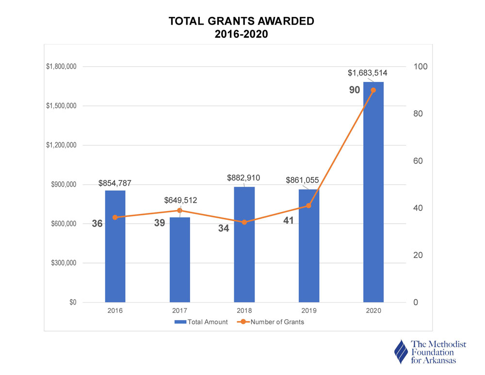 Methodist Foundation Total Grants Chart 2016 2020