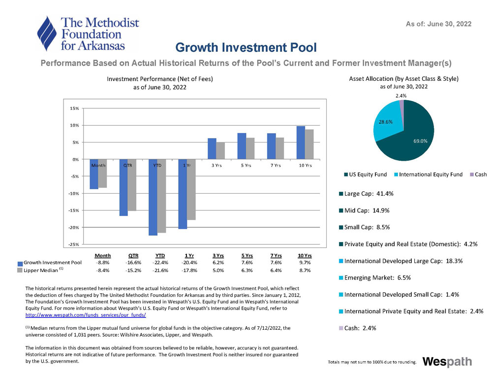 Growth Pool Performance Chart Qtr 2 2022