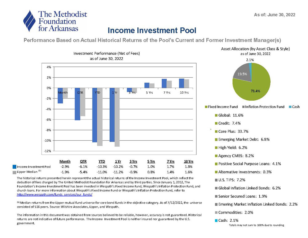 Income Pool Performance Chart Qtr 2 2022 